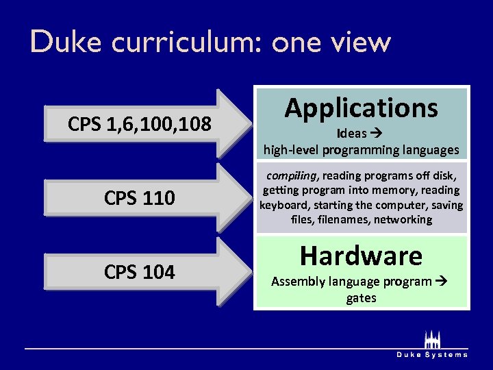 Duke curriculum: one view CPS 1, 6, 100, 108 What’s missing? CPS 110 CPS