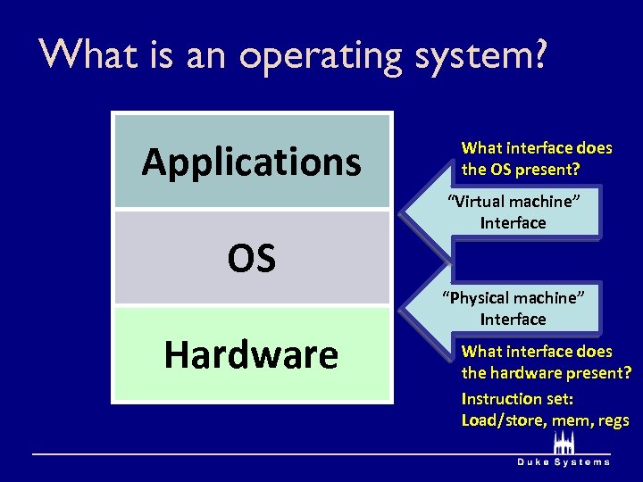 What is an operating system? Applications OS Hardware What interface does the OS present?