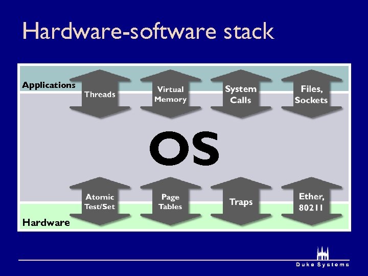 Hardware-software stack Applications OS Hardware 