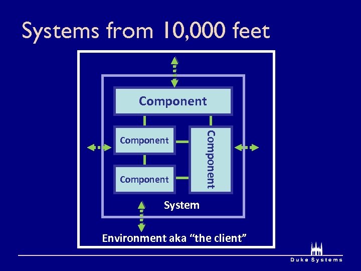 Systems from 10, 000 feet Component System Environment aka “the client” 