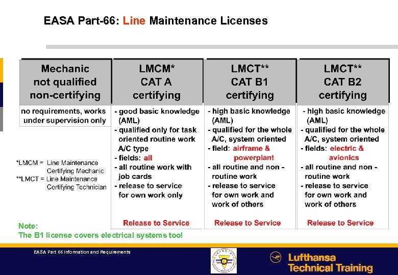 EASA Part 66 Information And Requirements Agenda