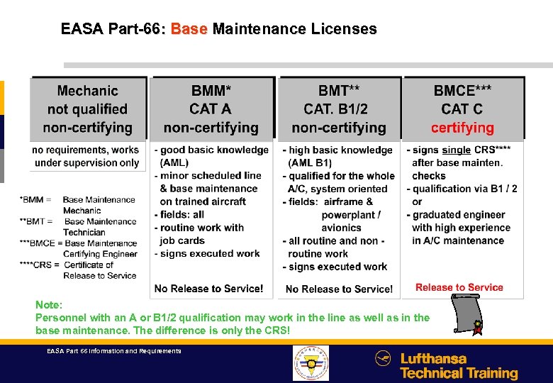 EASA Part 66 Information And Requirements Agenda