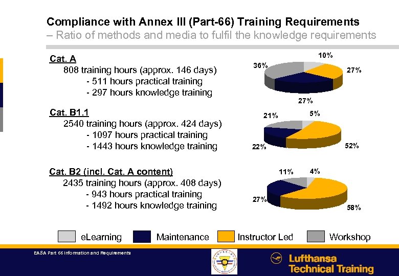 EASA Part 66 Information And Requirements Agenda