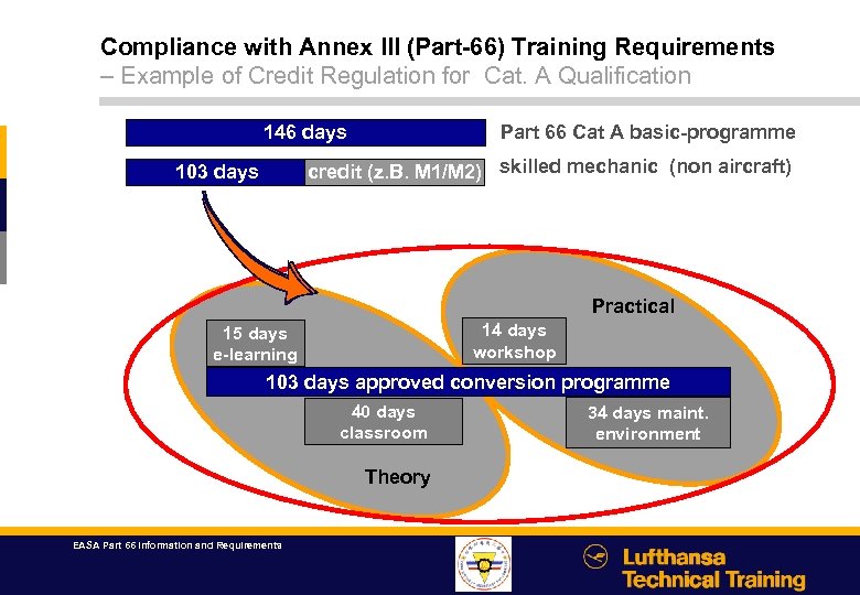 Compliance with Annex III (Part-66) Training Requirements – Example of Credit Regulation for Cat.