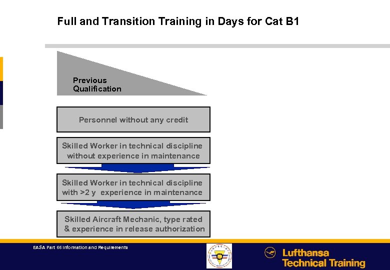 Full and Transition Training in Days for Cat B 1 Previous Qualification Personnel without