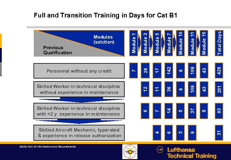 EASA Part 66 Information and Requirements Total Days 426 251 93 31 Module 15