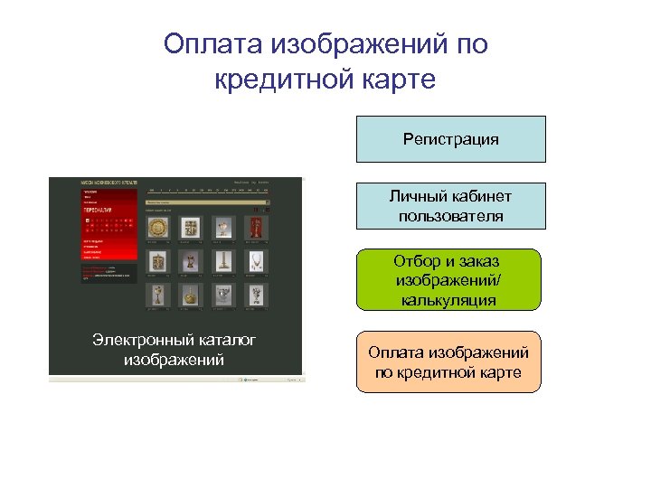 Оплата изображений по кредитной карте Регистрация Личный кабинет пользователя Отбор и заказ изображений/ калькуляция