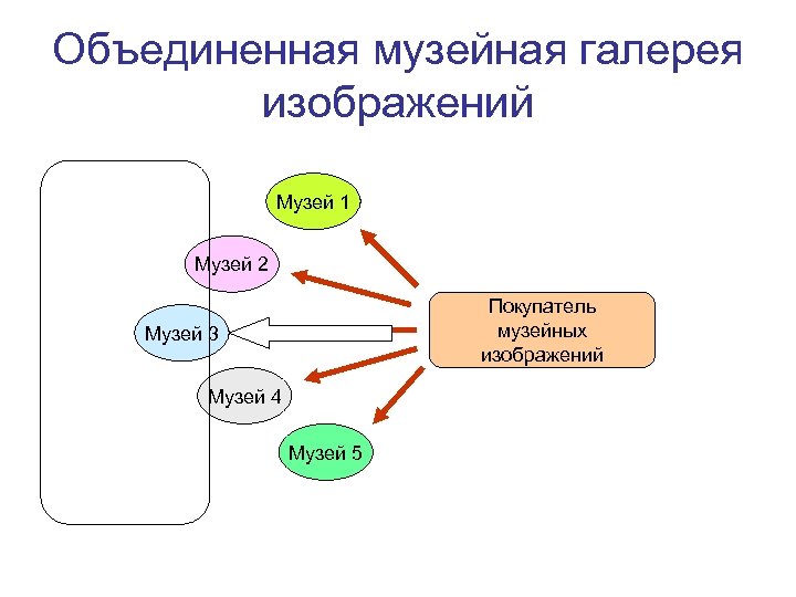 Объединенная музейная галерея изображений Музей 1 Музей 2 Покупатель музейных изображений Музей 3 Музей