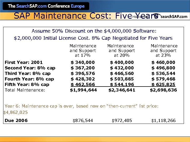 SAP Maintenance Cost: Five Years Hosted by Assume 50% Discount on the $4, 000