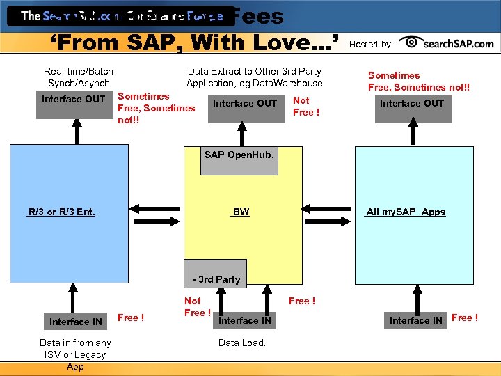 SAP Interface Fees ‘From SAP, With Love…’ Real-time/Batch Synch/Asynch Interface OUT Data Extract to