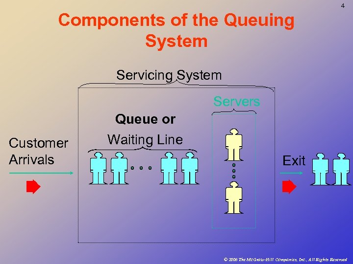 4 Components of the Queuing System Servicing System Servers Customer Arrivals Queue or Waiting