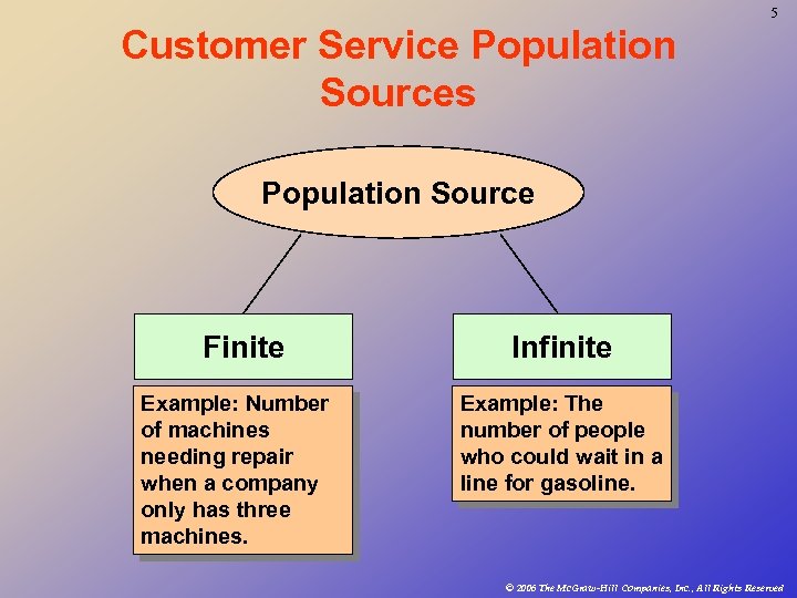 5 Customer Service Population Sources Population Source Finite Example: Number of machines needing repair