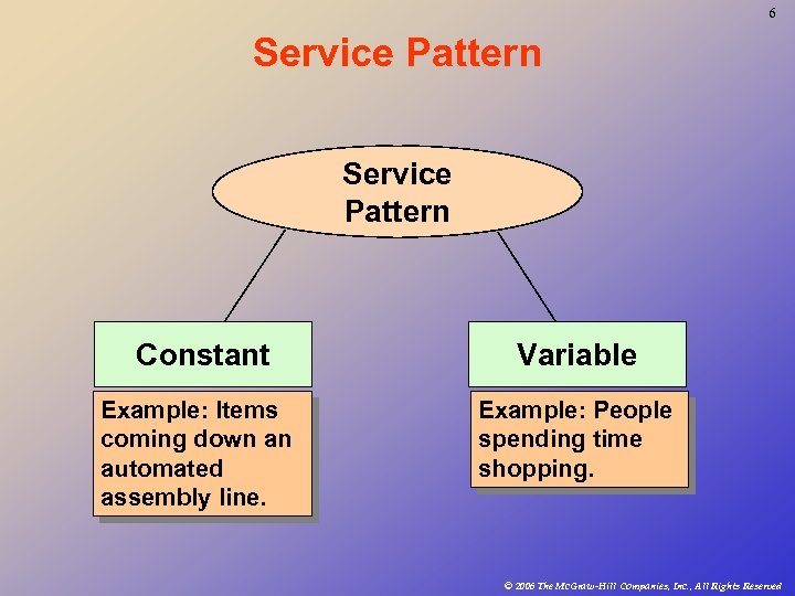 6 Service Pattern Constant Variable Example: Items coming down an automated assembly line. Example: