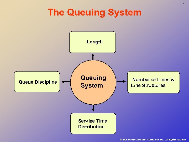 7 The Queuing System Length Queue Discipline Queuing System Number of Lines & Line