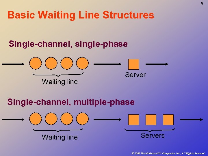 8 Basic Waiting Line Structures Single-channel, single-phase Waiting line Server Single-channel, multiple-phase Waiting line