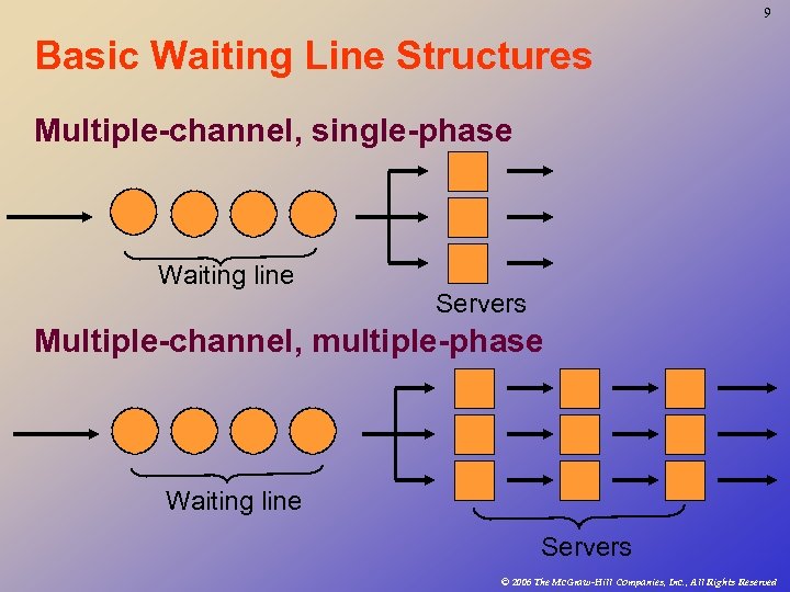 9 Basic Waiting Line Structures Multiple-channel, single-phase Waiting line Servers Multiple-channel, multiple-phase Waiting line