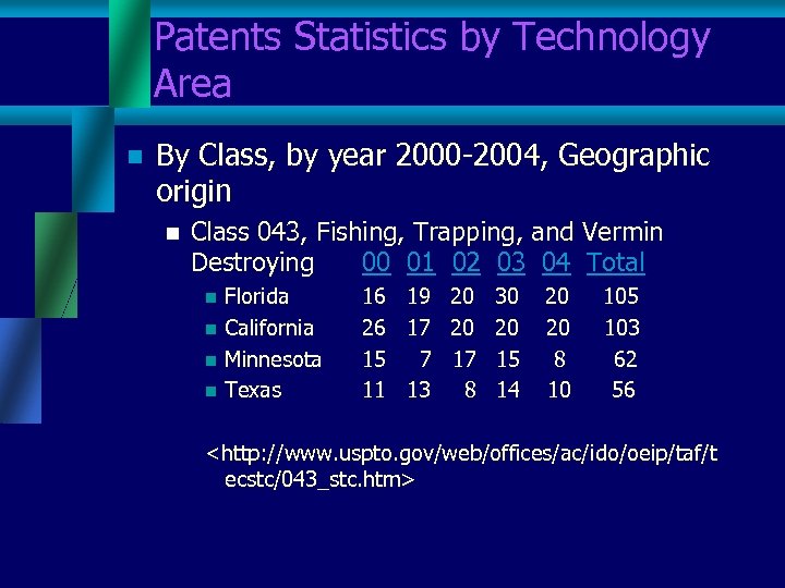 Patents Statistics by Technology Area n By Class, by year 2000 -2004, Geographic origin