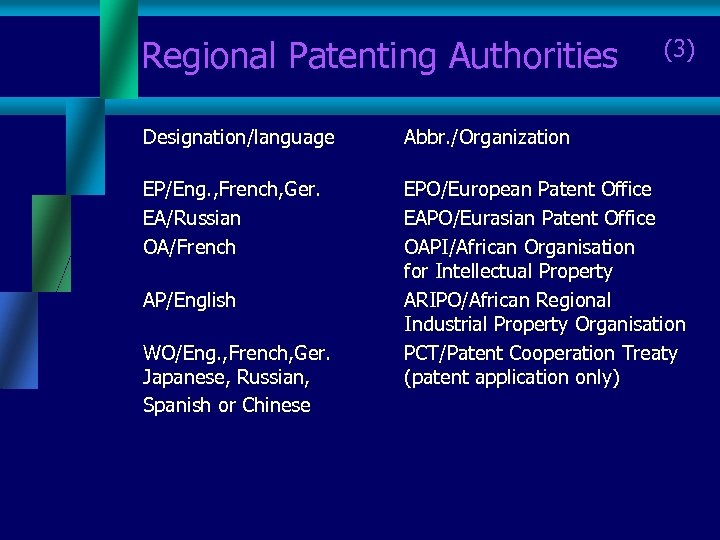 Regional Patenting Authorities (3) Designation/language Abbr. /Organization EP/Eng. , French, Ger. EA/Russian OA/French EPO/European