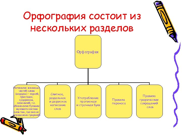 Состоит из нескольких. Основные разделы орфографии. Разделы русской орфографии. Разделы русской орфографии и основные принципы написания. Что изучает орфография в русском языке.