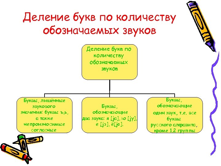 Деление букв по количеству обозначаемых звуков Буквы, лишённые звукового значения: буквы ъ, ь, а