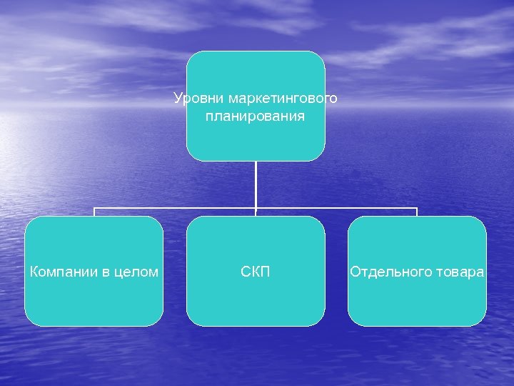 Уровни маркетингового планирования Компании в целом СКП Отдельного товара 