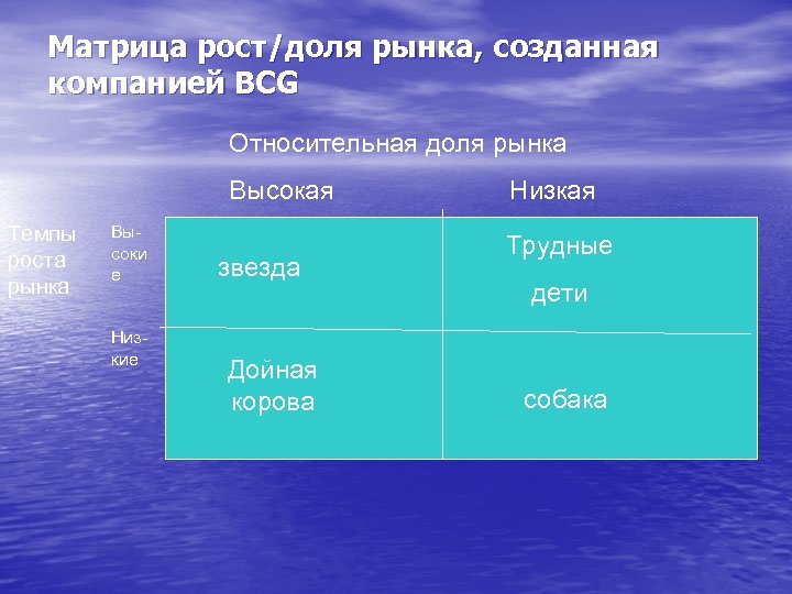 Матрица рост/доля рынка, созданная компанией BCG Относительная доля рынка Высокая Темпы роста рынка Высоки