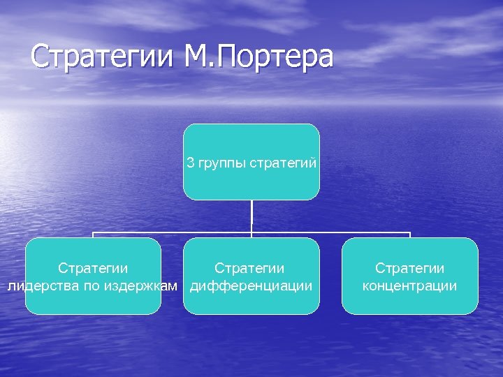 Стратегии М. Портера 3 группы стратегий Стратегии лидерства по издержкам дифференциации Стратегии концентрации 