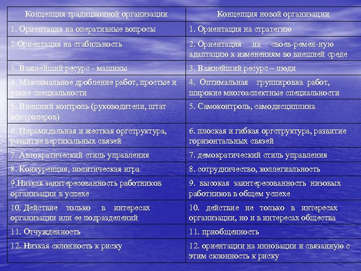 Концепция традиционной организации Концепция новой организации 1. Ориентация на оперативные вопросы 1. Ориентация на
