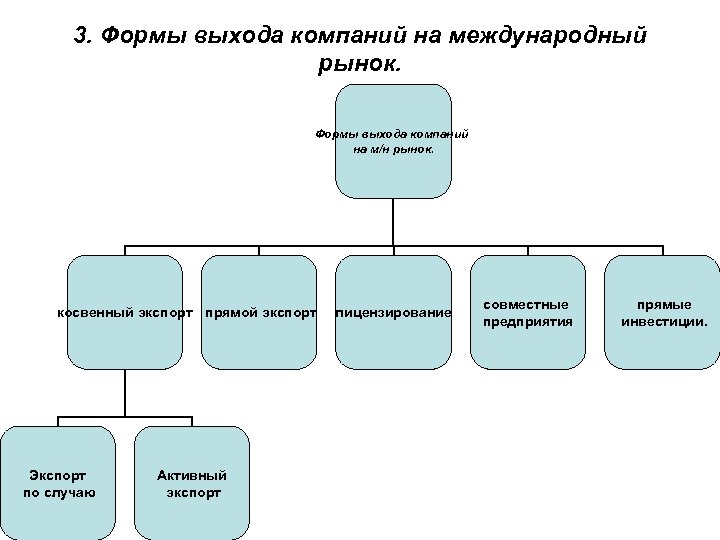 3. Формы выхода компаний на международный рынок. Формы выхода компаний на м/н рынок. косвенный
