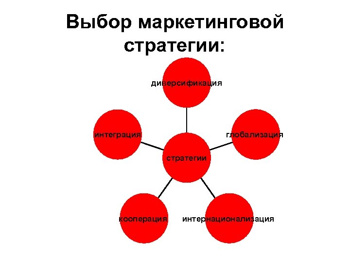 Выбор маркетинговой стратегии: диверсификация интеграция глобализация стратегии кооперация интернационализация 