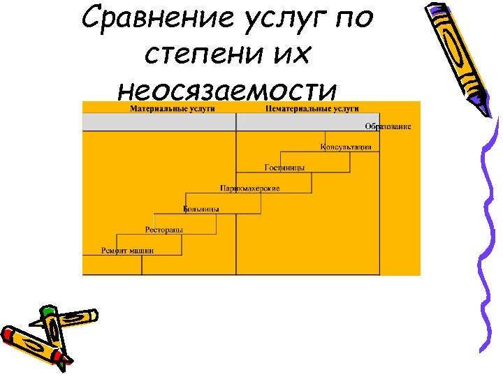 Сравнение услуг по степени их неосязаемости 