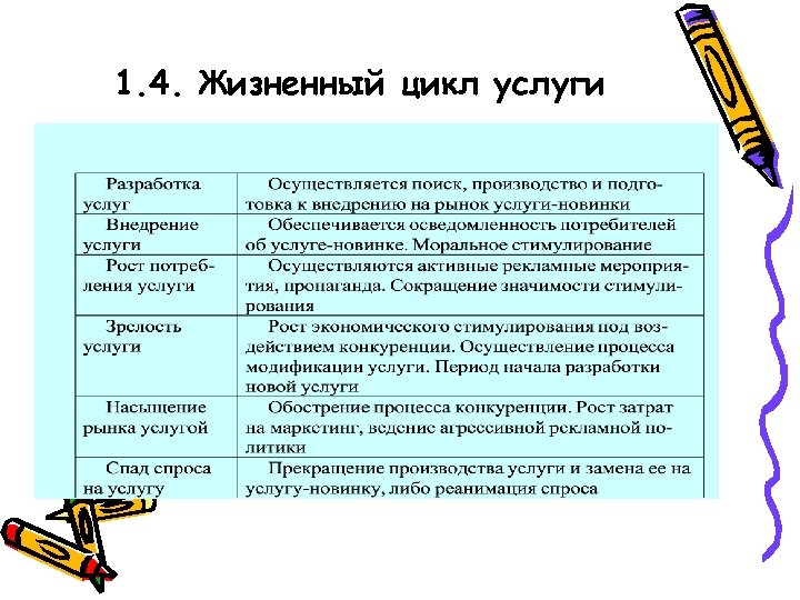 1. 4. Жизненный цикл услуги 