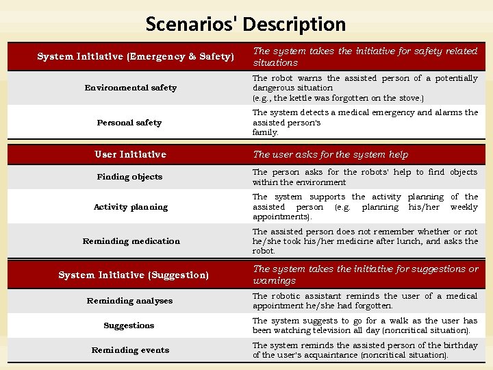 Scenarios' Description System Initiative (Emergency & Safety) The system takes the initiative for safety