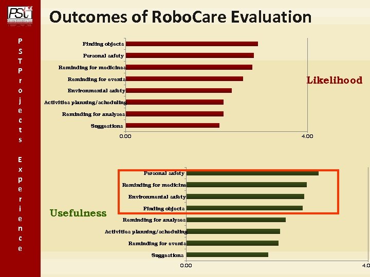 Outcomes of Robo. Care Evaluation P S T P r o j e c