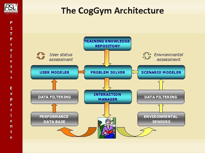 The Cog. Gym Architecture P S T P r o j e c t