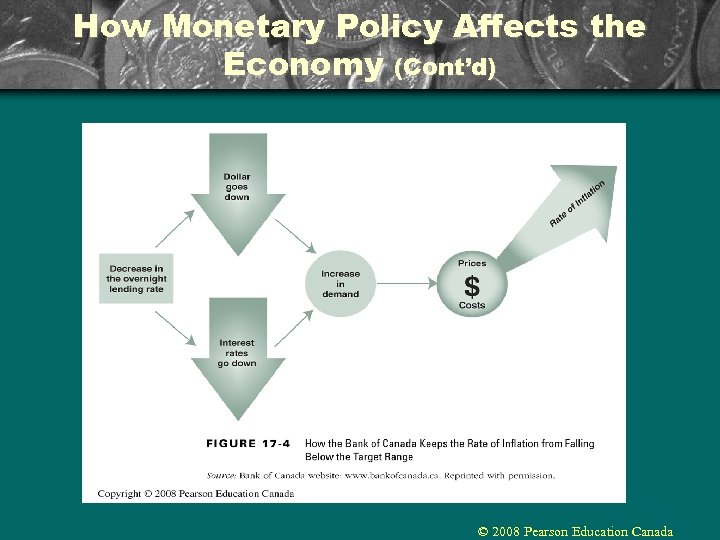 How Monetary Policy Affects the Economy (Cont’d) © 2008 Pearson Education Canada 