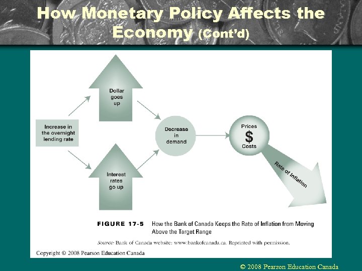 How Monetary Policy Affects the Economy (Cont’d) © 2008 Pearson Education Canada 