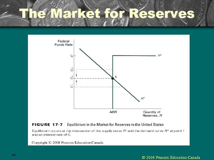 The Market for Reserves 44 © 2008 Pearson Education Canada 