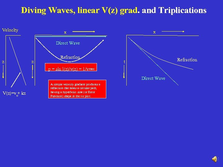 Diving Waves, linear V(z) grad. and Triplications Velocity x x Direct Wave z z