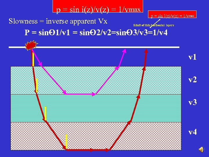 p = sin i(z)/v(z) = 1/vmax Slowness = inverse apparent Vx p = sin