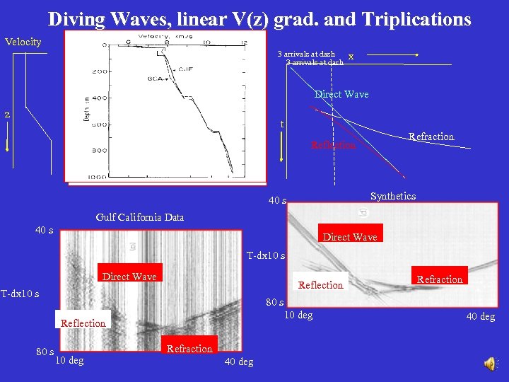 Diving Waves, linear V(z) grad. and Triplications Velocity 3 arrivals at dash x x