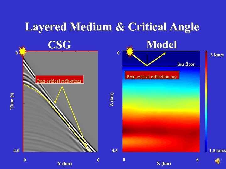 Layered Medium & Critical Angle CSG 0 Model 0 3 km/s Sea floor Post-critical