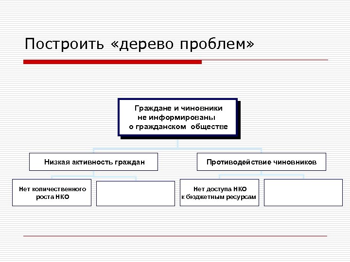 Построить «дерево проблем» Граждане и чиновники не информированы о гражданском обществе Низкая активность граждан