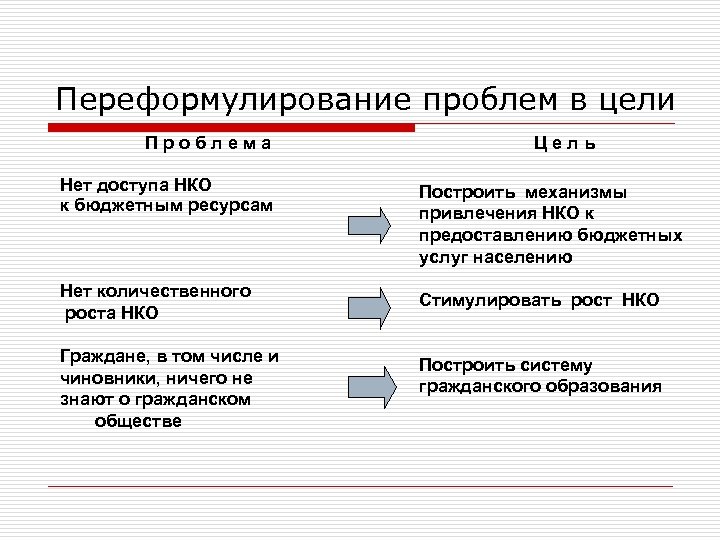 Переформулирование проблем в цели Проблема Цель Нет доступа НКО к бюджетным ресурсам Построить механизмы