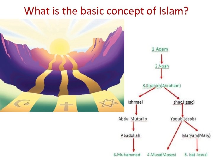 What is the basic concept of Islam? 