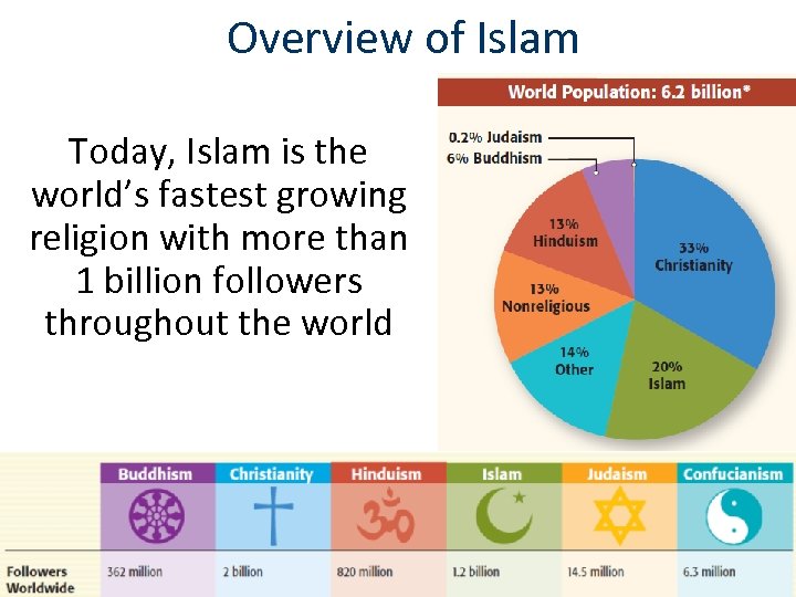  Overview of Islam Today, Islam is the world’s fastest growing religion with more