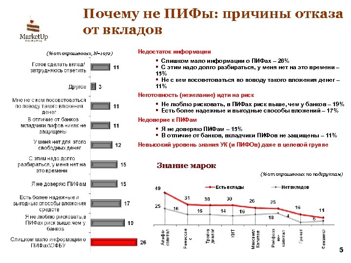 Почему не ПИФы: причины отказа от вкладов (% от опрошенных, N=1072) Недостаток информации §