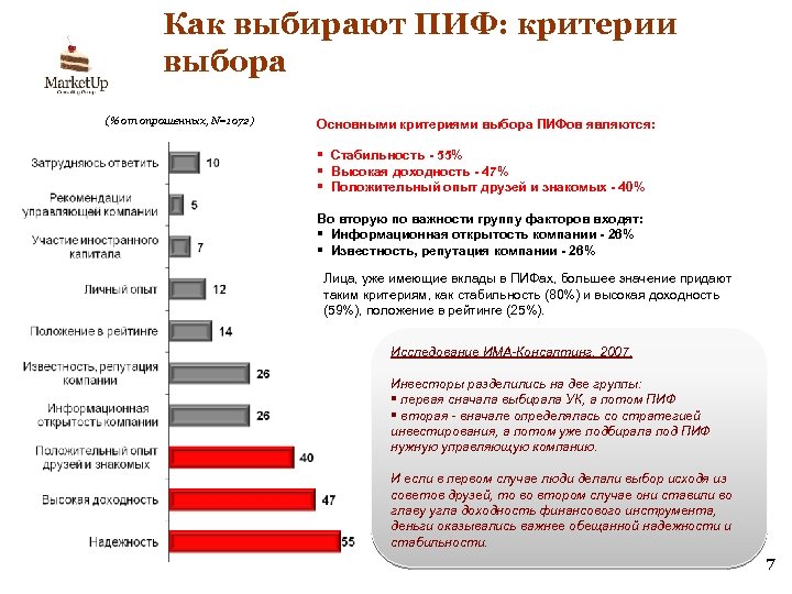 Как выбирают ПИФ: критерии выбора (% от опрошенных, N=1072) Основными критериями выбора ПИФов являются: