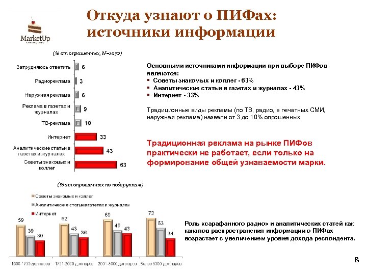 Откуда узнают о ПИФах: источники информации (% от опрошенных, N=1072) Основными источниками информации при