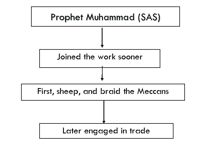 Prophet Muhammad (SAS) Joined the work sooner First, sheep, and braid the Meccans Later